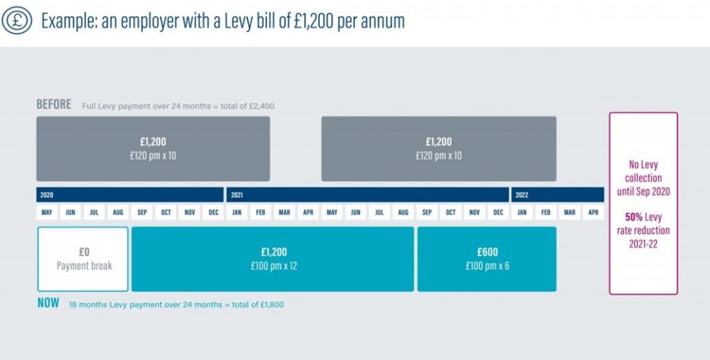 CITB Levy summary for 2020 to 2022