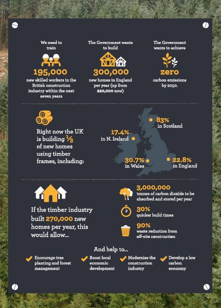 Why building with timber is the only sustainable solution for the build of new, affordable homes.