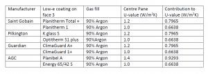 Future Homes Standard and new U-Values for Doors and Windows (England)