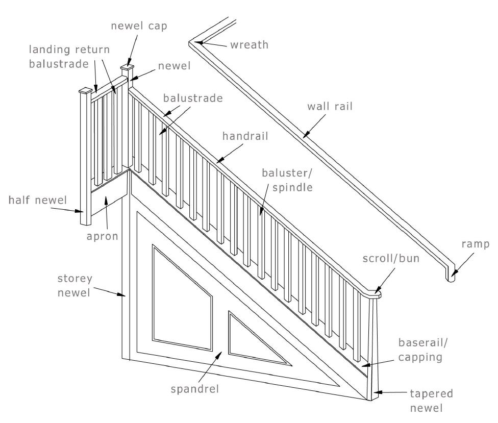 Staircase Glossary of Terms